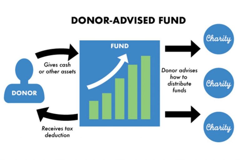 graphic showing the cycle of a donor advised fund and how it works