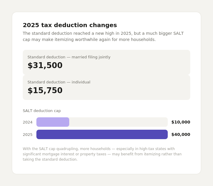 Standard deduction chart for the 2025 tax year