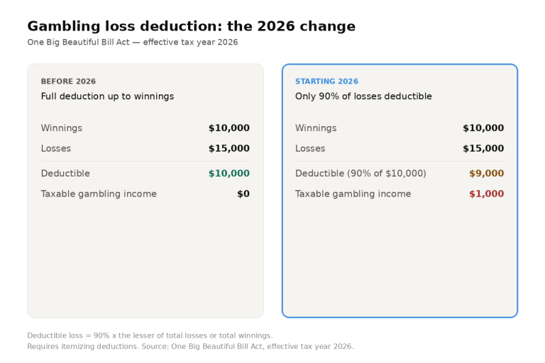 Chart showing gambling losses in years prior to 2026 and the changes for 2026 in an easy to read display.
