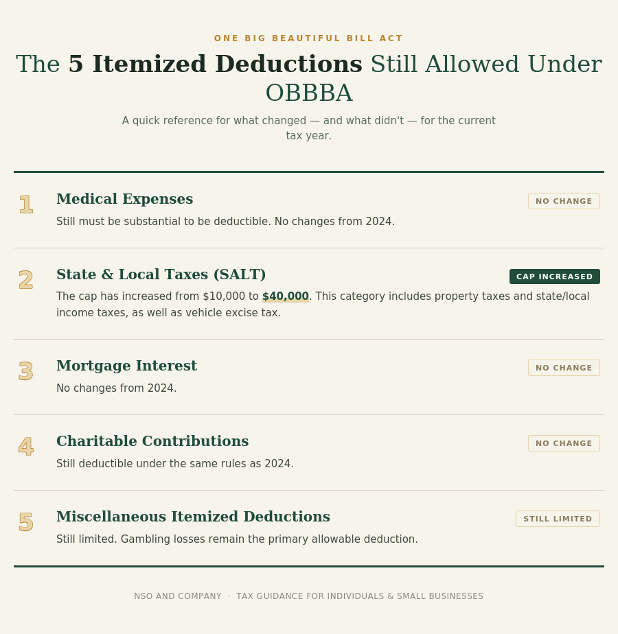 5 allowable deductions under the One Big Beautiful Bill Act chart in cream and green color tones.